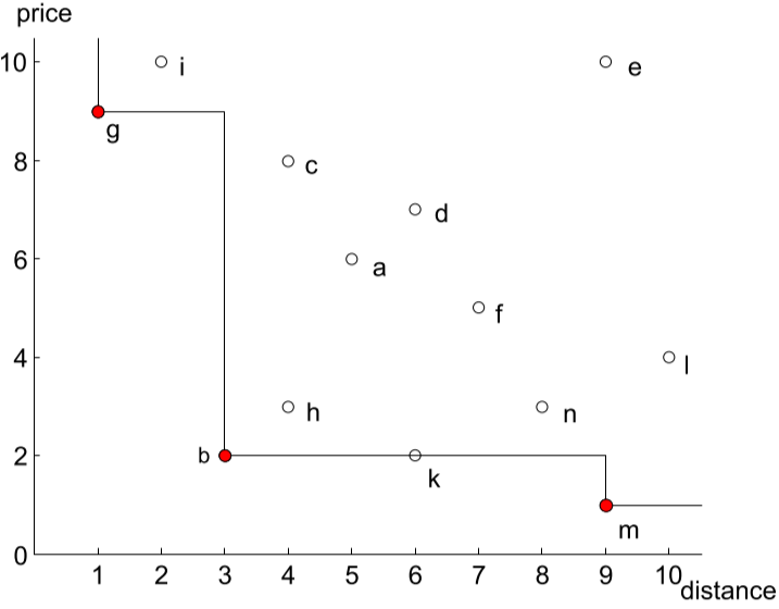 skyline frequent-utility pattern